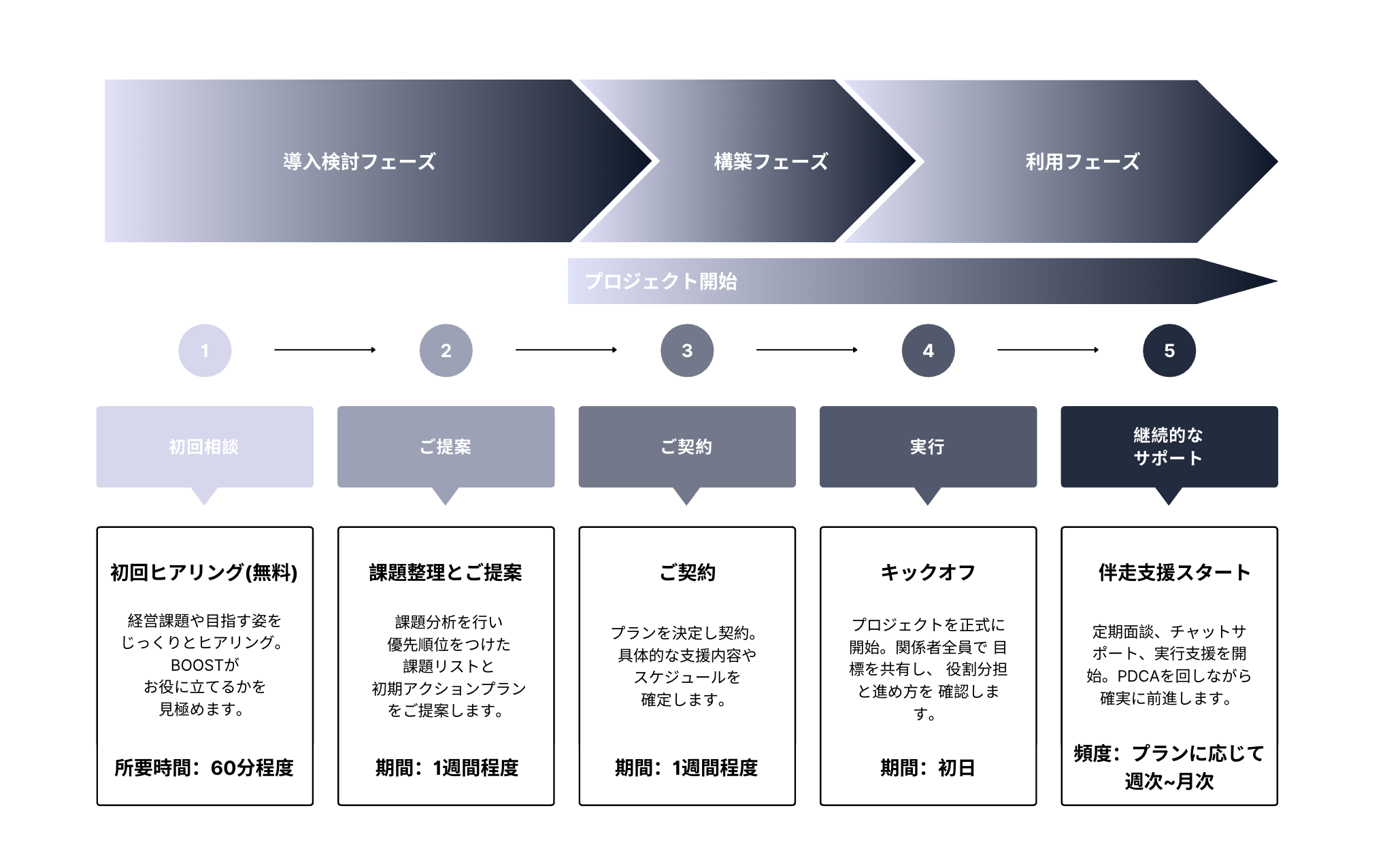 BOOST 導入プロセス